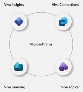 Microsoft Viva diagram